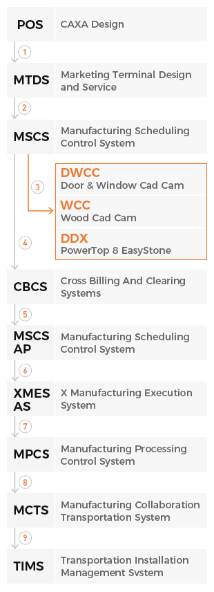 production-management-process-m