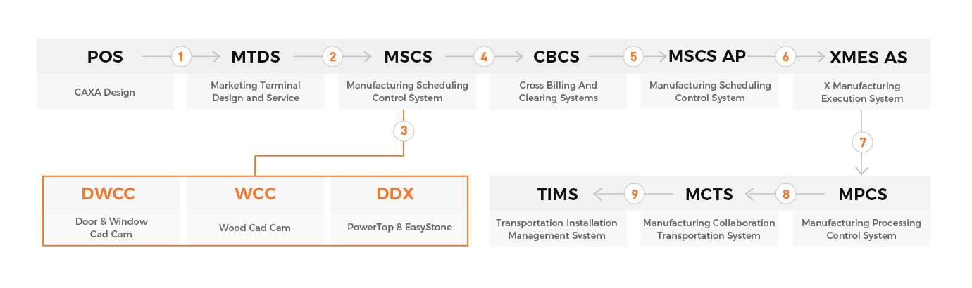 production-management-process-pc